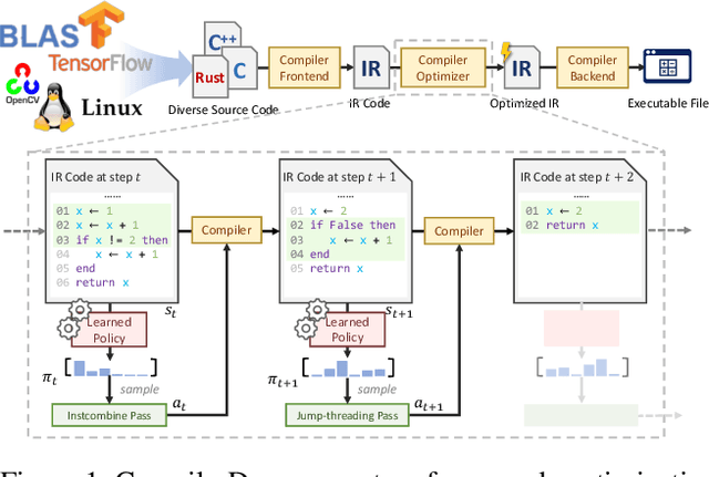 Figure 1 for Supercompiler Code Optimization with Zero-Shot Reinforcement Learning