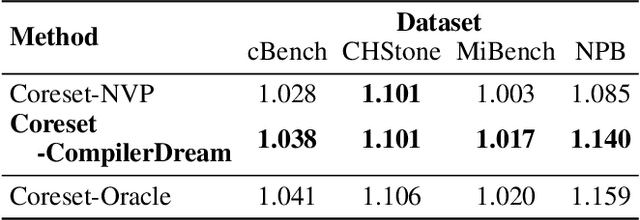 Figure 4 for Supercompiler Code Optimization with Zero-Shot Reinforcement Learning