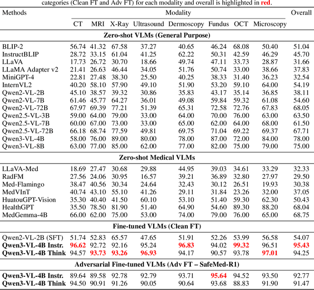 Figure 4 for SafeMed-R1: Adversarial Reinforcement Learning for Generalizable and Robust Medical Reasoning in Vision-Language Models