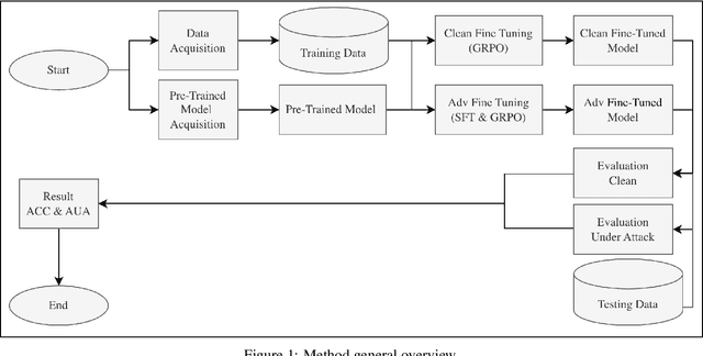 Figure 1 for SafeMed-R1: Adversarial Reinforcement Learning for Generalizable and Robust Medical Reasoning in Vision-Language Models
