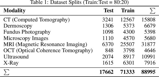 Figure 2 for SafeMed-R1: Adversarial Reinforcement Learning for Generalizable and Robust Medical Reasoning in Vision-Language Models
