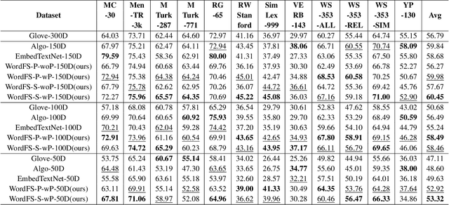 Figure 2 for Word Embedding Dimension Reduction via Weakly-Supervised Feature Selection