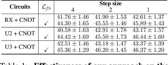 Figure 2 for Diffusion-Inspired Quantum Noise Mitigation in Parameterized Quantum Circuits