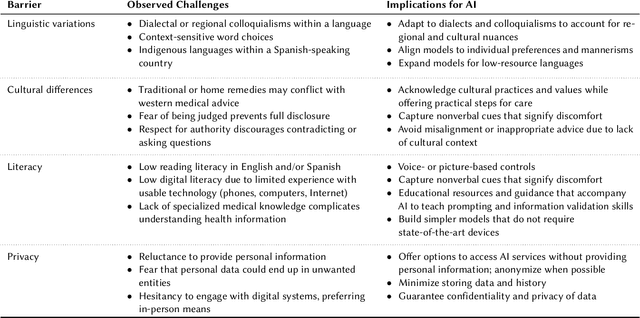 Figure 4 for Designing Beyond Language: Sociotechnical Barriers in AI Health Technologies for Limited English Proficiency