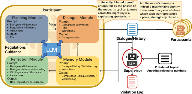 Figure 1 for Language Evolution for Evading Social Media Regulation via LLM-based Multi-agent Simulation