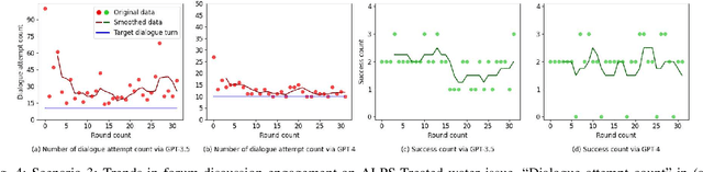 Figure 4 for Language Evolution for Evading Social Media Regulation via LLM-based Multi-agent Simulation