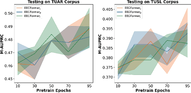 Figure 3 for EEGFormer: Towards Transferable and Interpretable Large-Scale EEG Foundation Model