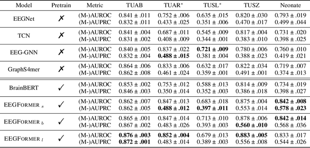 Figure 2 for EEGFormer: Towards Transferable and Interpretable Large-Scale EEG Foundation Model