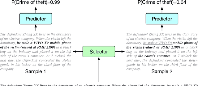 Figure 1 for Rationalizing Predictions by Adversarial Information Calibration