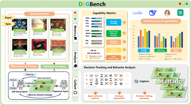 Figure 1 for DSGBench: A Diverse Strategic Game Benchmark for Evaluating LLM-based Agents in Complex Decision-Making Environments