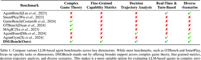 Figure 2 for DSGBench: A Diverse Strategic Game Benchmark for Evaluating LLM-based Agents in Complex Decision-Making Environments