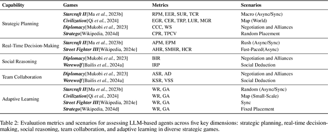 Figure 3 for DSGBench: A Diverse Strategic Game Benchmark for Evaluating LLM-based Agents in Complex Decision-Making Environments