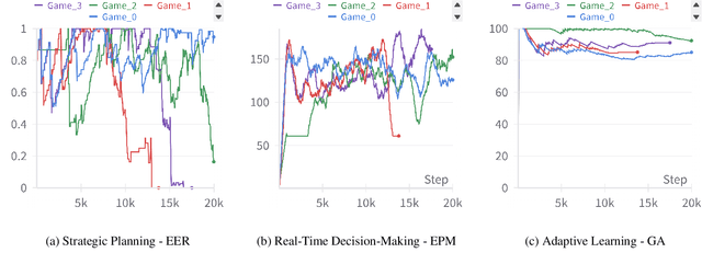 Figure 4 for DSGBench: A Diverse Strategic Game Benchmark for Evaluating LLM-based Agents in Complex Decision-Making Environments