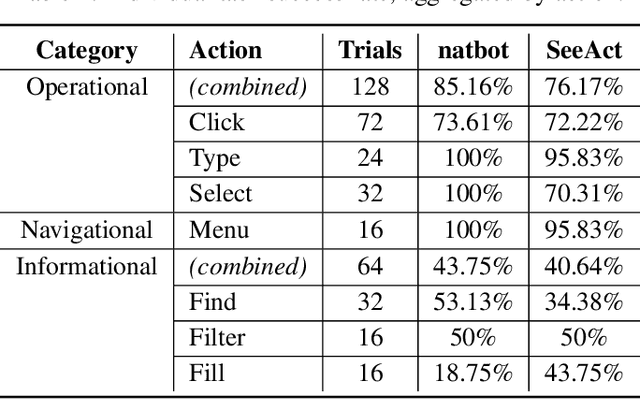 Figure 4 for WebSuite: Systematically Evaluating Why Web Agents Fail