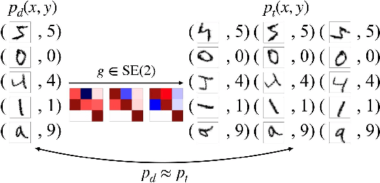 Figure 1 for Generative Adversarial Symmetry Discovery