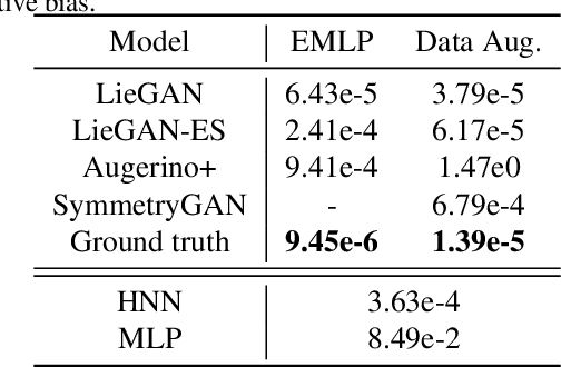 Figure 4 for Generative Adversarial Symmetry Discovery