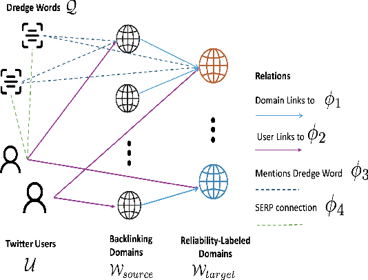 Figure 1 for Dredge Word, Social Media, and Webgraph Networks for Unreliable Website Classification and Identification