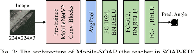 Figure 3 for Regression-Oriented Knowledge Distillation for Lightweight Ship Orientation Angle Prediction with Optical Remote Sensing Images