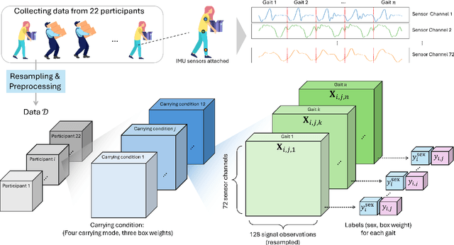 Figure 1 for Fairness in Machine Learning-based Hand Load Estimation: A Case Study on Load Carriage Tasks