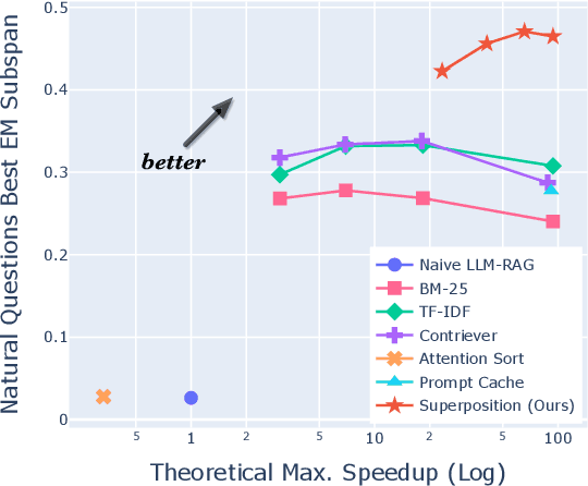 Figure 1 for Superposition Prompting: Improving and Accelerating Retrieval-Augmented Generation