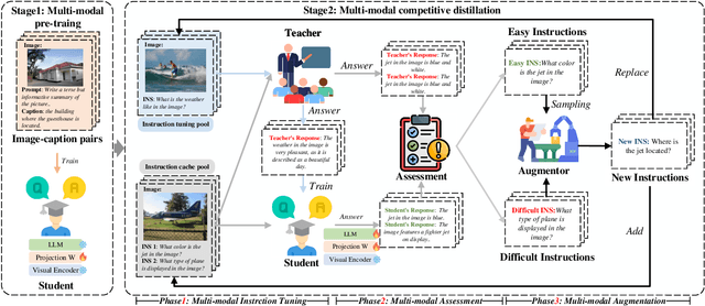 Figure 3 for Unlock the Power: Competitive Distillation for Multi-Modal Large Language Models