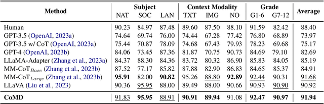 Figure 2 for Unlock the Power: Competitive Distillation for Multi-Modal Large Language Models