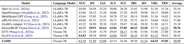 Figure 4 for Unlock the Power: Competitive Distillation for Multi-Modal Large Language Models