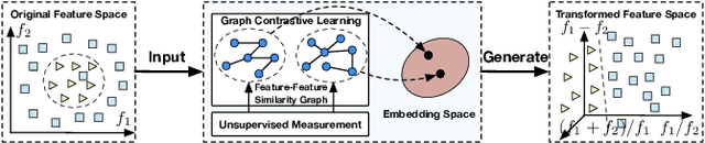 Figure 1 for Unsupervised Generative Feature Transformation via Graph Contrastive Pre-training and Multi-objective Fine-tuning