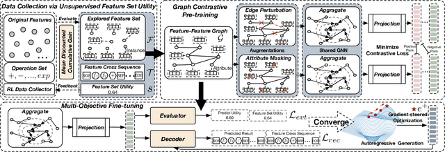 Figure 3 for Unsupervised Generative Feature Transformation via Graph Contrastive Pre-training and Multi-objective Fine-tuning