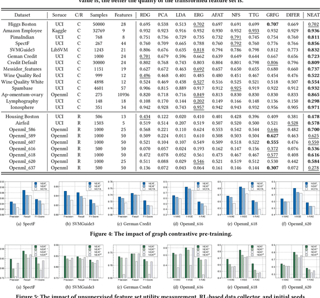 Figure 4 for Unsupervised Generative Feature Transformation via Graph Contrastive Pre-training and Multi-objective Fine-tuning