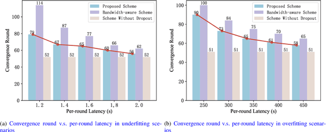 Figure 3 for Federated Dropout: Convergence Analysis and Resource Allocation