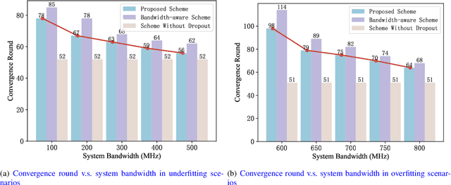 Figure 4 for Federated Dropout: Convergence Analysis and Resource Allocation