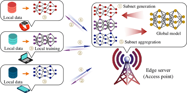 Figure 1 for Federated Dropout: Convergence Analysis and Resource Allocation