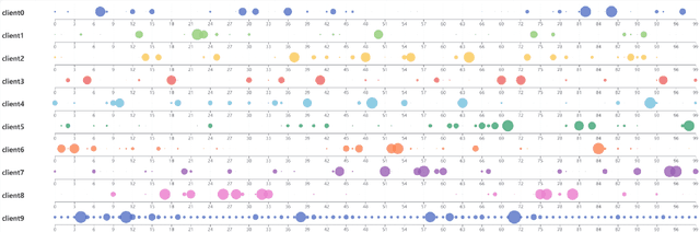 Figure 2 for Federated Dropout: Convergence Analysis and Resource Allocation