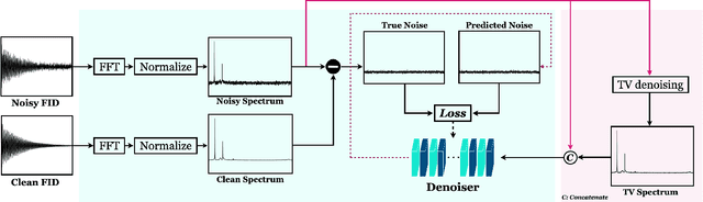 Figure 1 for TVCondNet: A Conditional Denoising Neural Network for NMR Spectroscopy