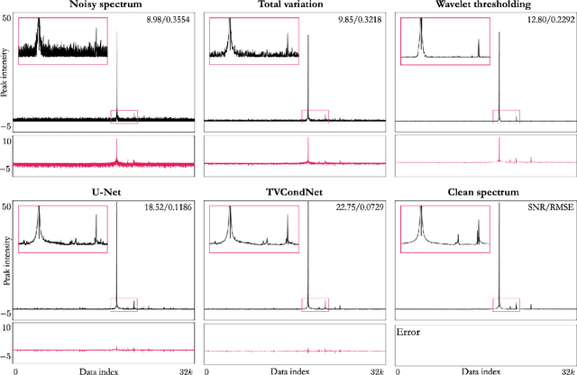 Figure 3 for TVCondNet: A Conditional Denoising Neural Network for NMR Spectroscopy