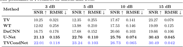 Figure 2 for TVCondNet: A Conditional Denoising Neural Network for NMR Spectroscopy