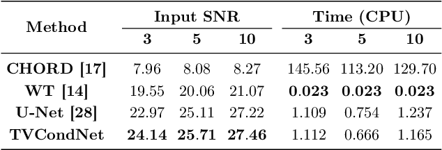 Figure 4 for TVCondNet: A Conditional Denoising Neural Network for NMR Spectroscopy