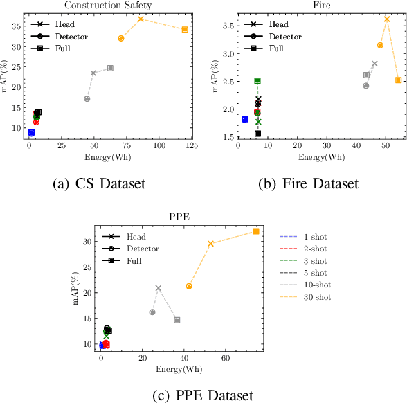 Figure 4 for Evaluating the Energy Efficiency of Few-Shot Learning for Object Detection in Industrial Settings