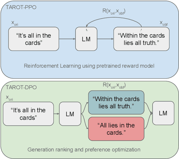 Figure 1 for TAROT: Task-Oriented Authorship Obfuscation Using Policy Optimization Methods