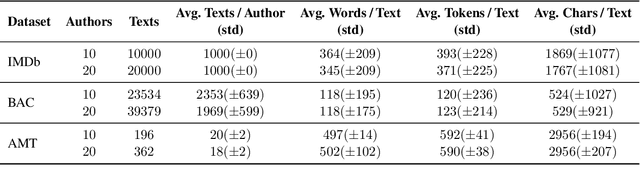 Figure 2 for TAROT: Task-Oriented Authorship Obfuscation Using Policy Optimization Methods