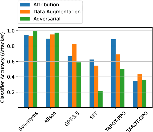 Figure 4 for TAROT: Task-Oriented Authorship Obfuscation Using Policy Optimization Methods