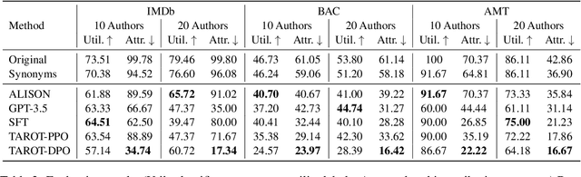 Figure 3 for TAROT: Task-Oriented Authorship Obfuscation Using Policy Optimization Methods