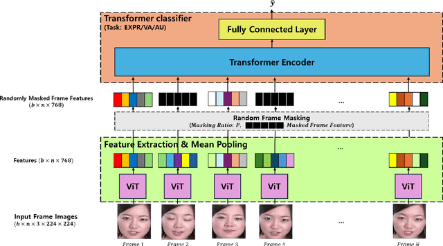 Figure 1 for Emotion Recognition Using Transformers with Masked Learning