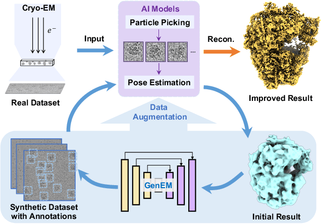 Figure 1 for GenEM: Physics-Informed Generative Cryo-Electron Microscopy