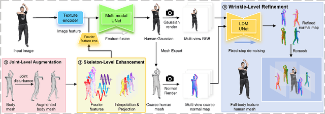 Figure 2 for MultiGO: Towards Multi-level Geometry Learning for Monocular 3D Textured Human Reconstruction