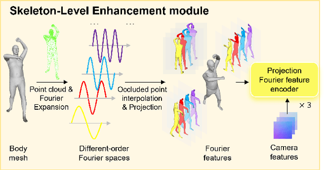 Figure 4 for MultiGO: Towards Multi-level Geometry Learning for Monocular 3D Textured Human Reconstruction