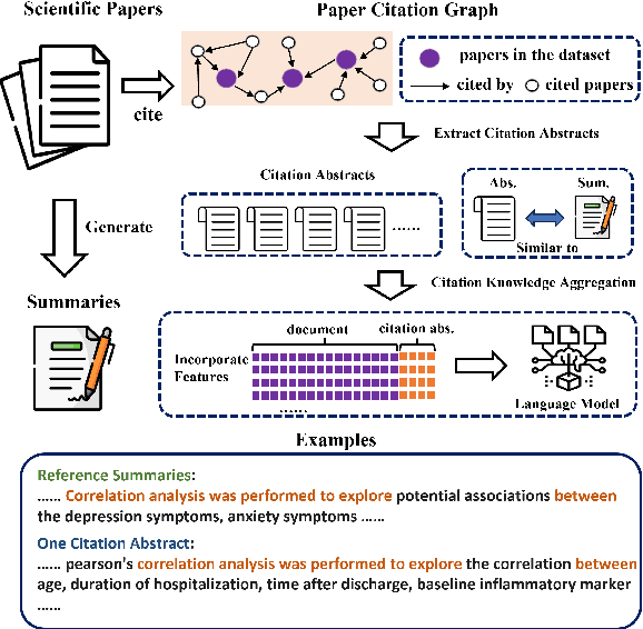 Figure 1 for Improving Biomedical Abstractive Summarisation with Knowledge Aggregation from Citation Papers