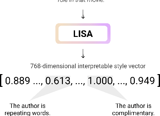 Figure 1 for Learning Interpretable Style Embeddings via Prompting LLMs