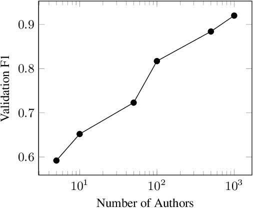 Figure 4 for Learning Interpretable Style Embeddings via Prompting LLMs